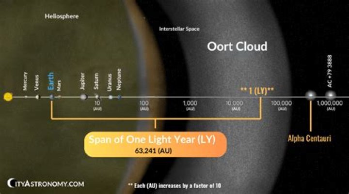 How Far Does Light Travel In 100000 Years