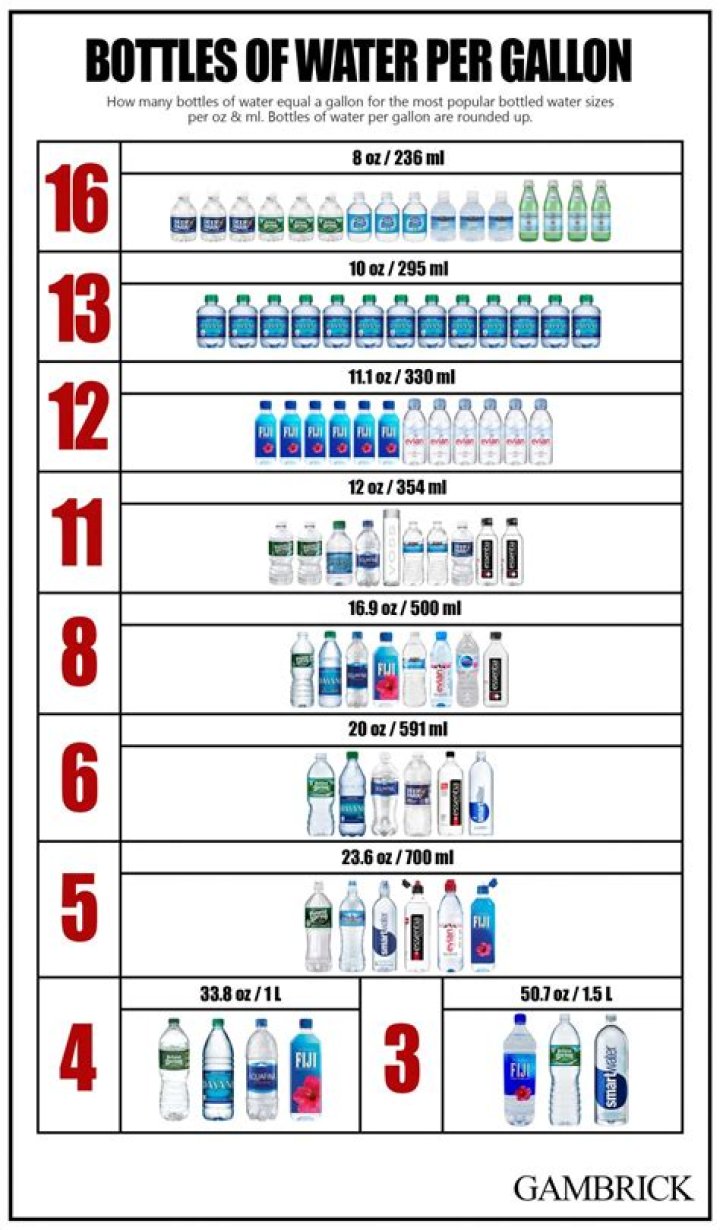 How Many Bottled Water In A Gallon