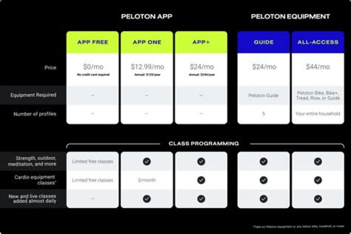 How To Share Peloton Subscription