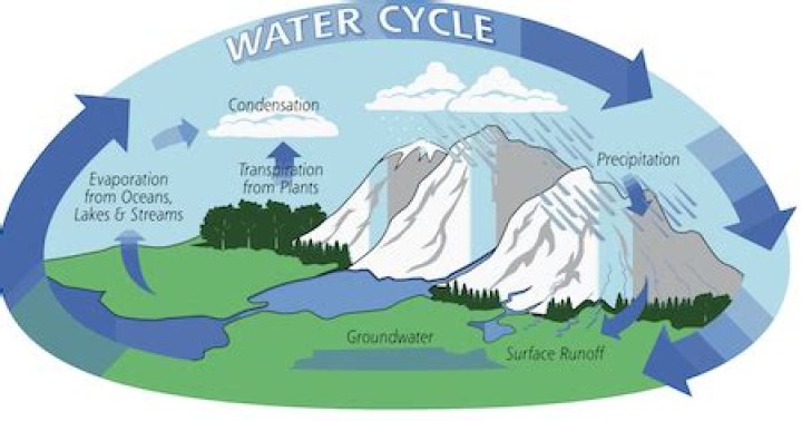 Question: How Does Gravity Affect The Water Cycle
