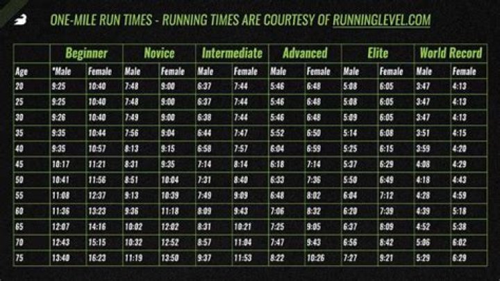 Question: How Fast Do You Have To Run For A 4 Minute Mile