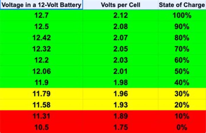 Quick Answer: What Should A 12 Volt Battery Read When Fully Charged